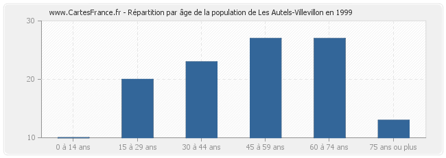Répartition par âge de la population de Les Autels-Villevillon en 1999